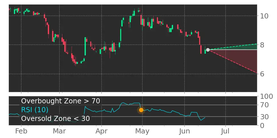 RSI signal