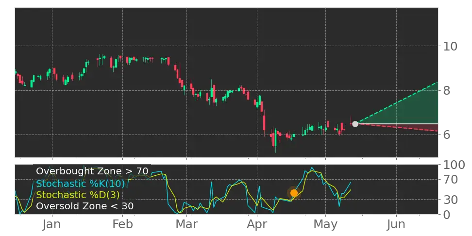 Stochastic signal