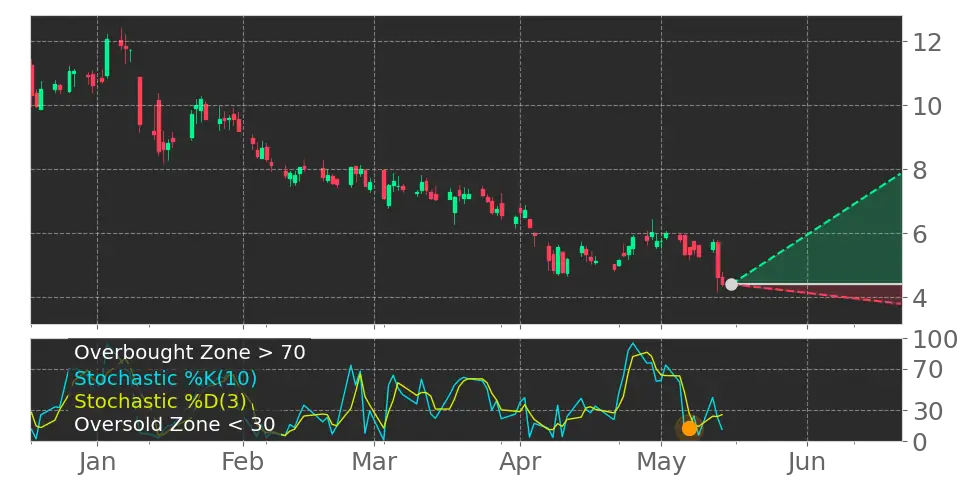 Stochastic signal