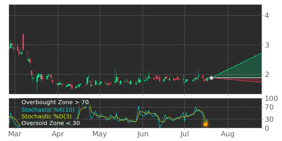 Stock Forecast, Price, News, Quote
