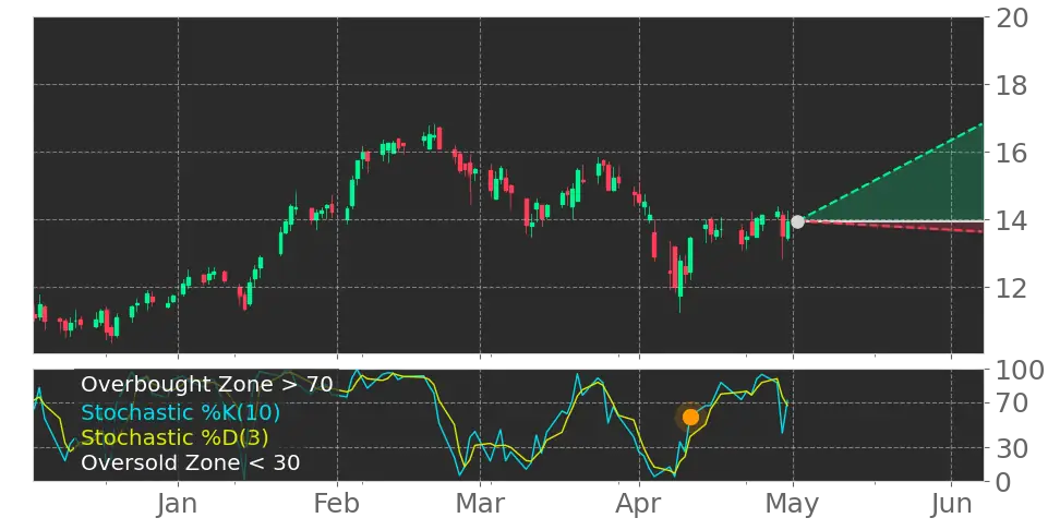 Stochastic signal