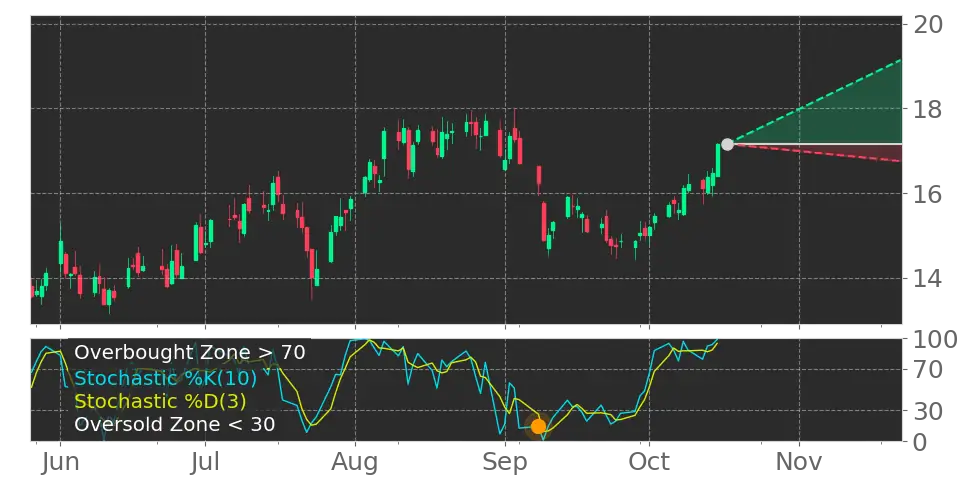 Lyft (LYFT) stock Forecast, Price Targets and Analysts Predictions ...