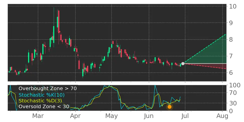 Stochastic signal