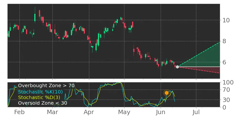 Stochastic signal