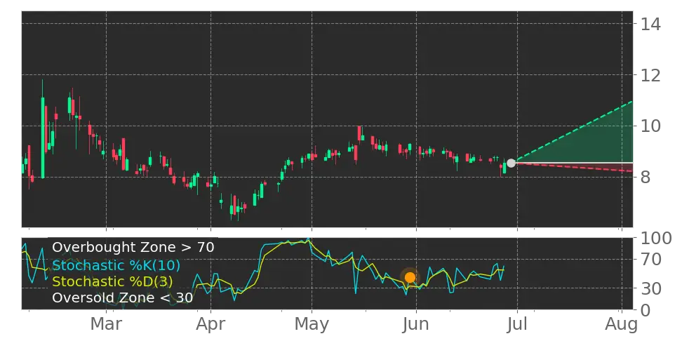 Stochastic signal