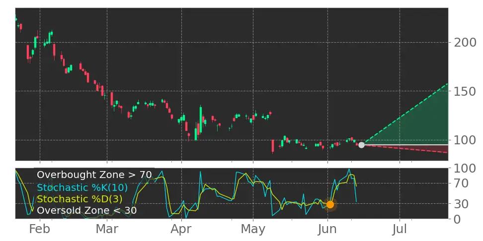 Stochastic signal