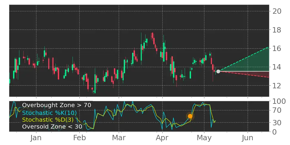 Stochastic signal