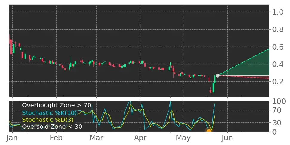 Stochastic signal