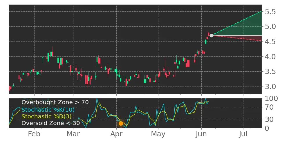 Stochastic signal