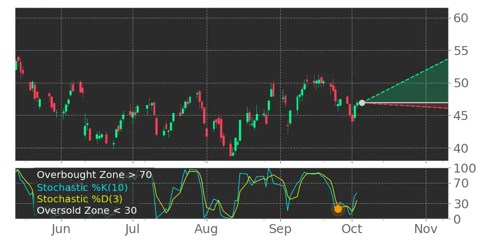Stock Forecast, Price, News, Quote