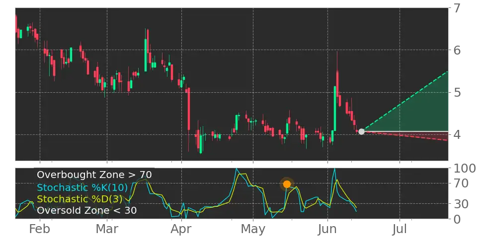 Stochastic signal