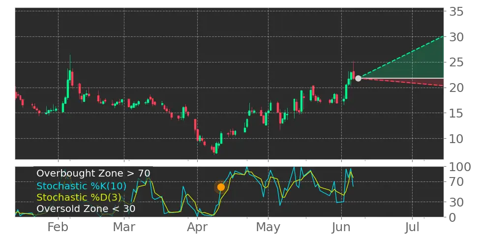 Stochastic signal