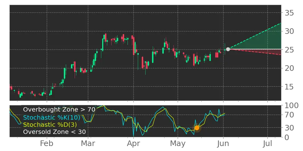 Stochastic signal