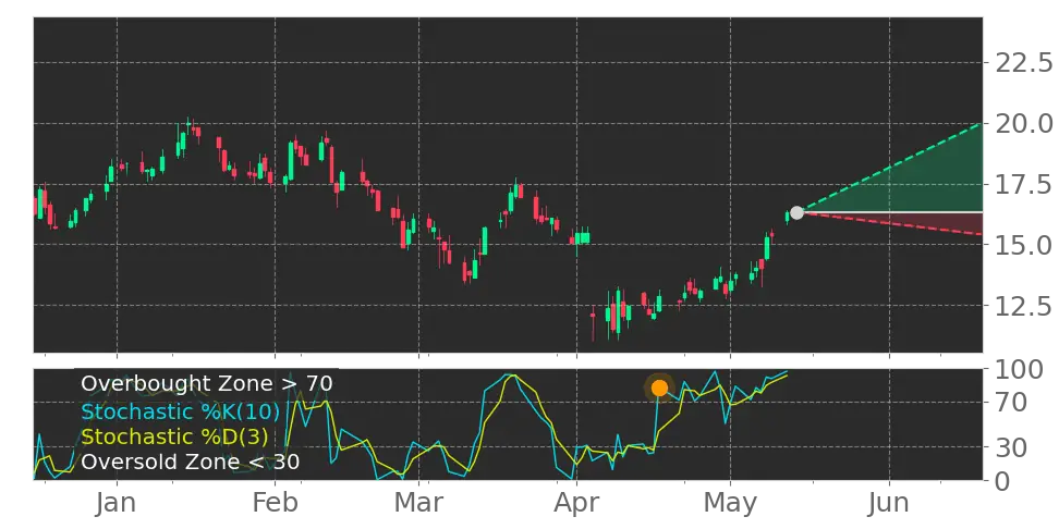 Stochastic signal