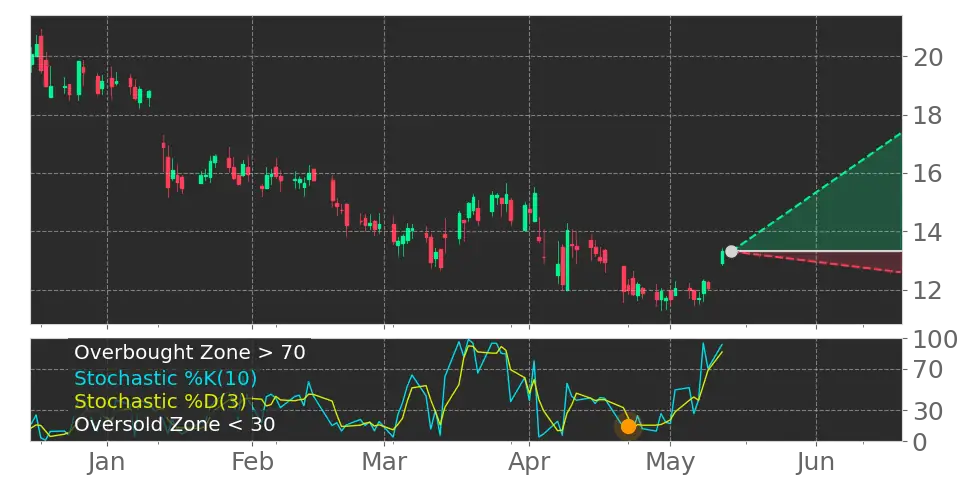 Stochastic signal