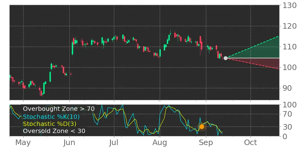 Stock Forecast, Price, News, Quote