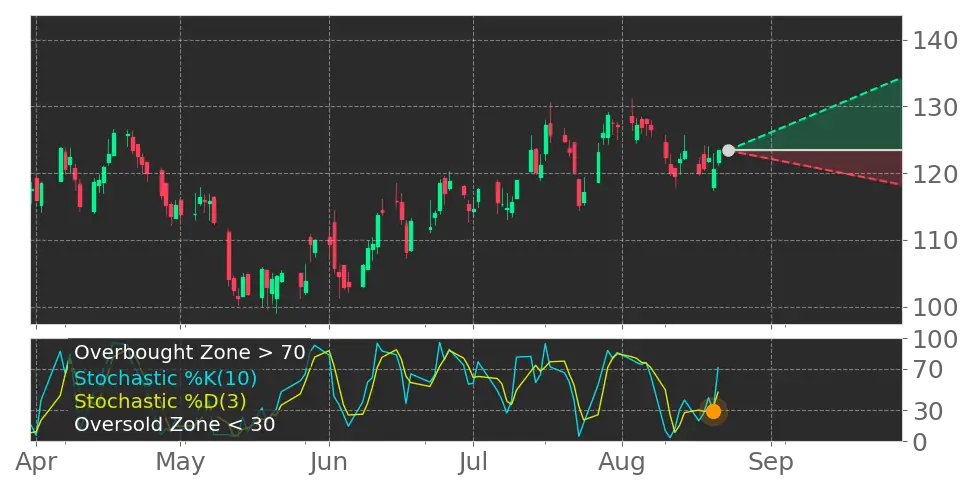 Stock Forecast, Price, News, Quote