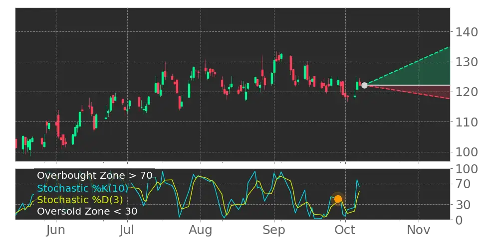 Stock Forecast, Price, News, Quote