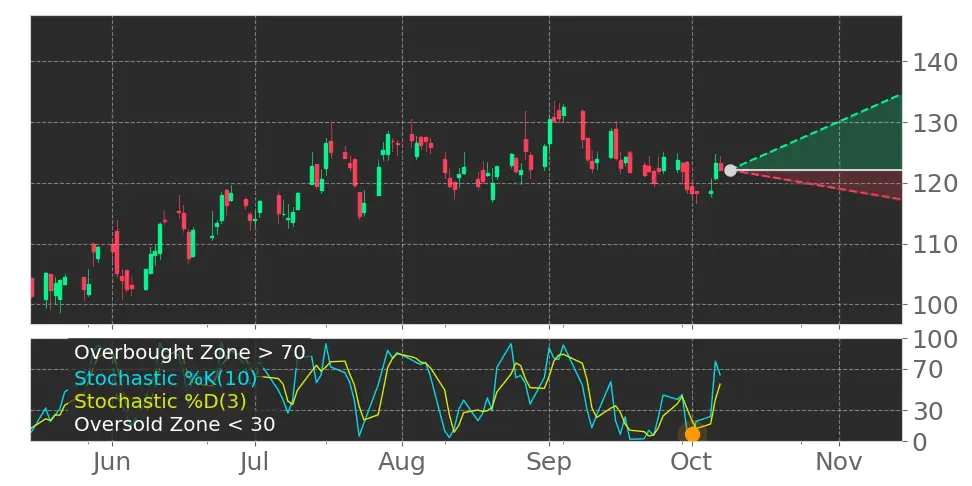 Stock Forecast, Price, News, Quote