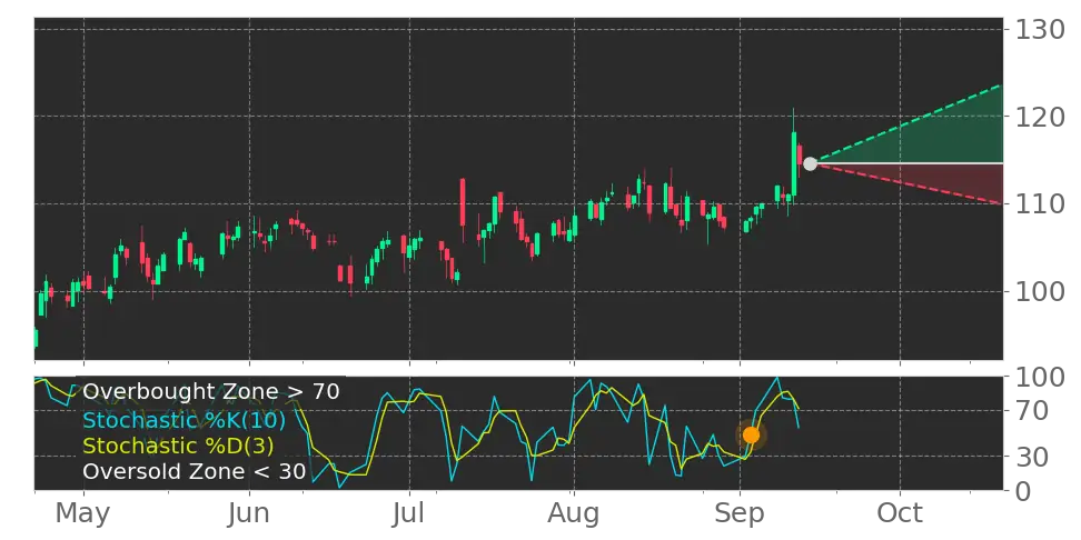 Stock Forecast, Price, News, Quote