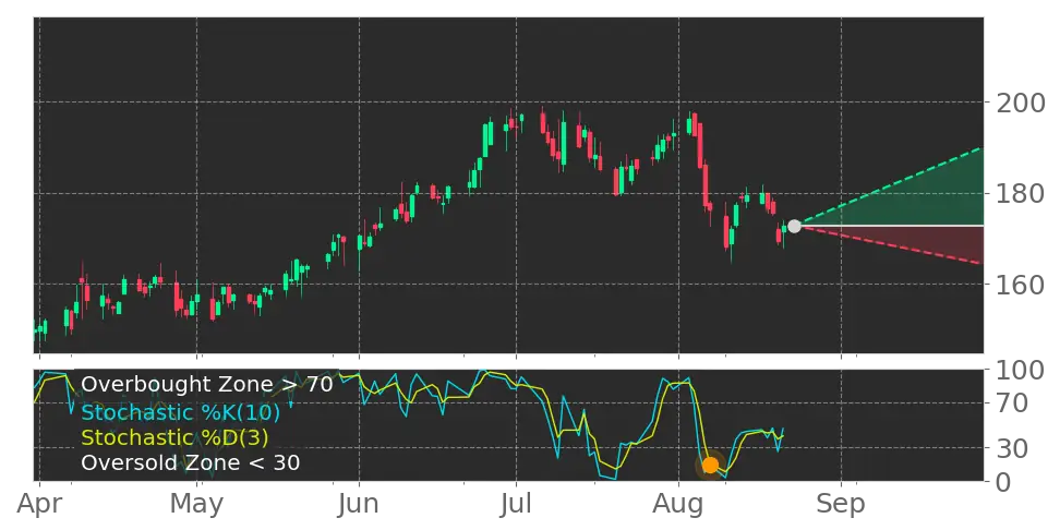 Stock Forecast, Price, News, Quote