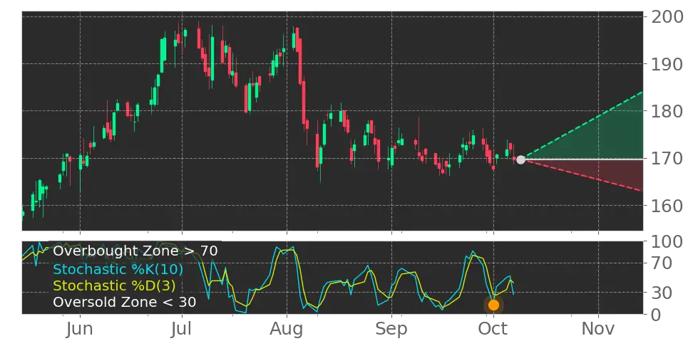 Stock Forecast, Price, News, Quote