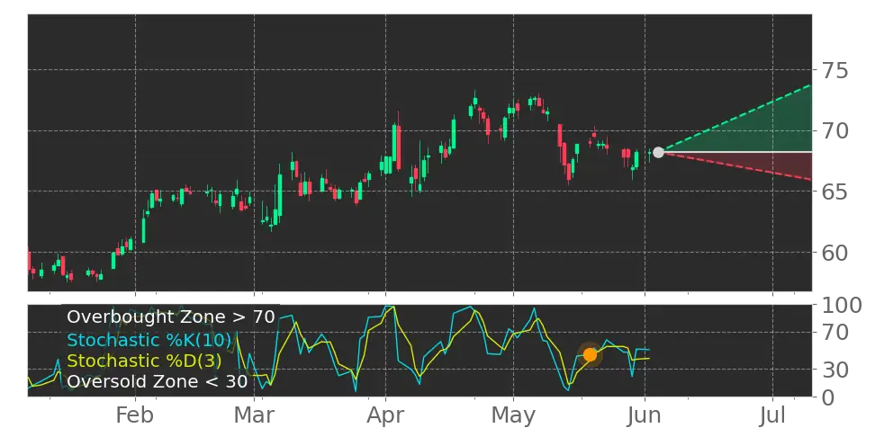 Stock Forecast, Price, News, Quote