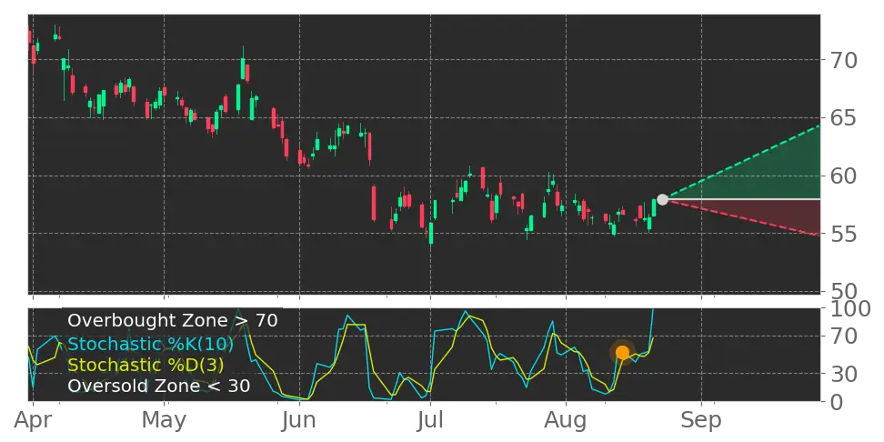 Stock Forecast, Price, News, Quote