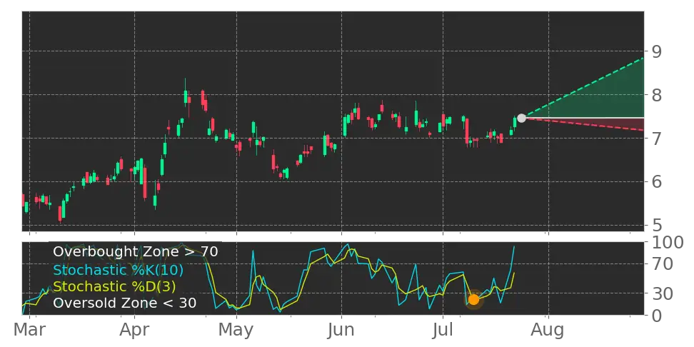 Stochastic signal