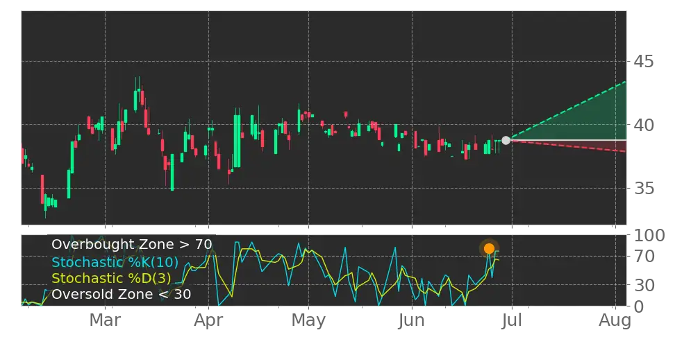 Stochastic signal