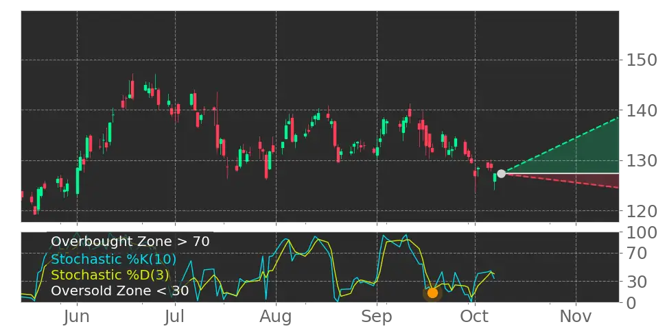 Stock Forecast, Price, News, Quote