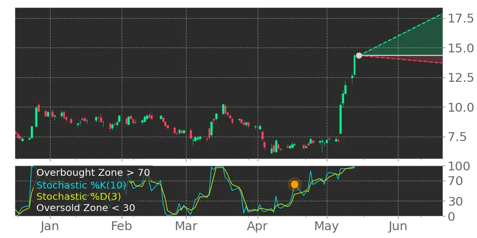 Stochastic signal