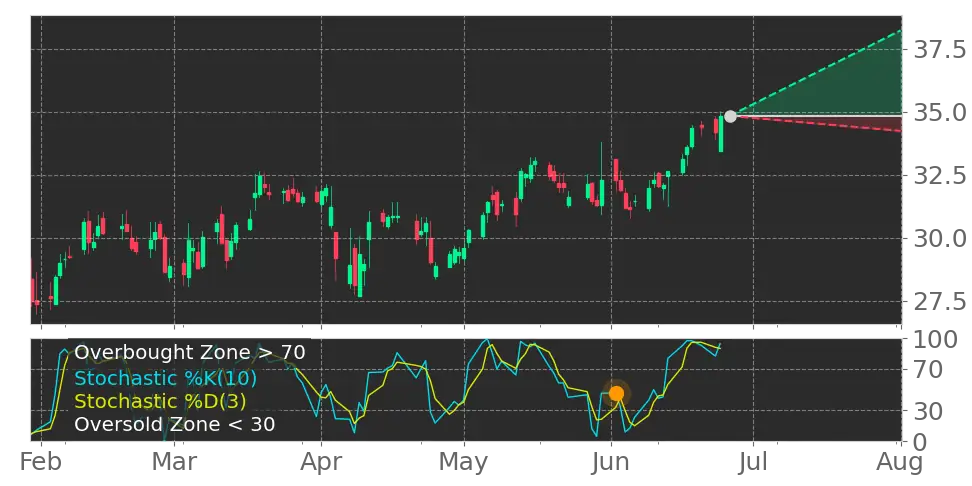 Stochastic signal