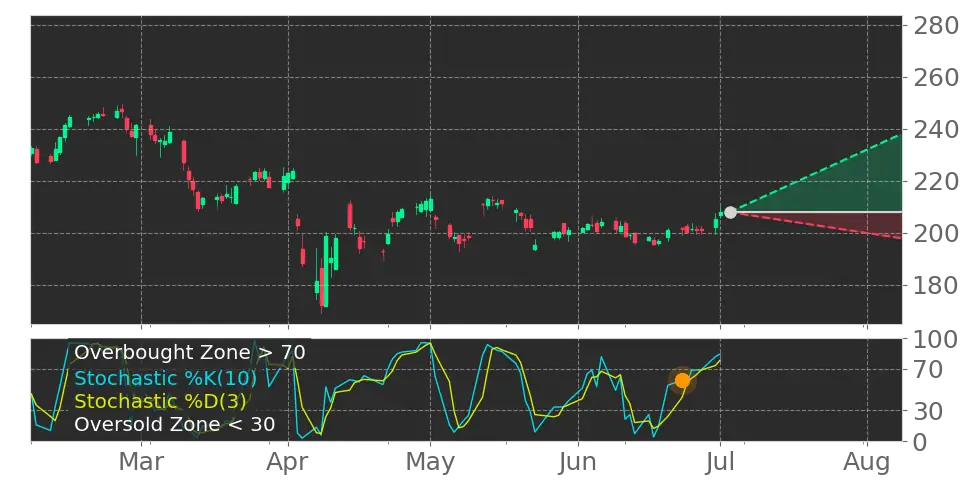 Stock Forecast, Price, News, Quote