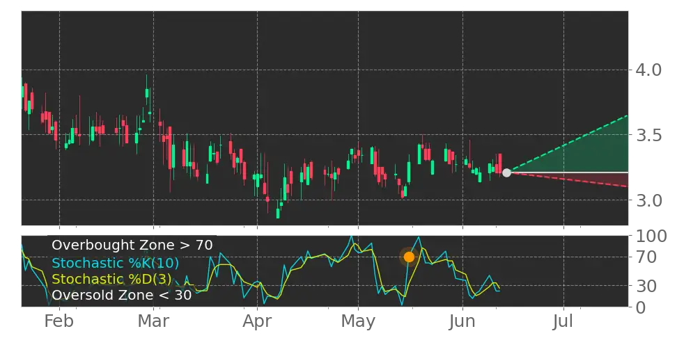 Stochastic signal