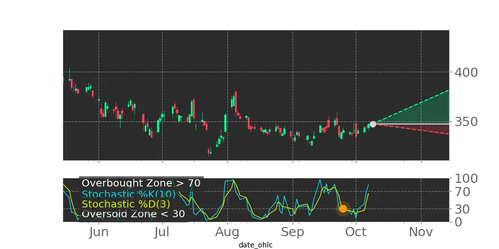 Stock Forecast, Price, News, Quote