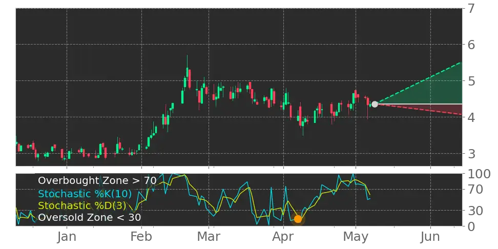 Stochastic signal