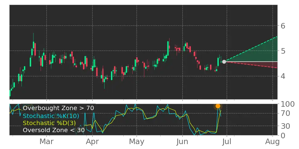 Stochastic signal