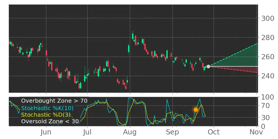 Stock Forecast, Price, News, Quote