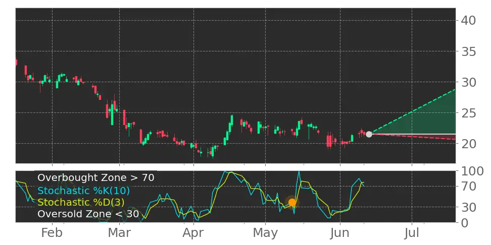Stochastic signal