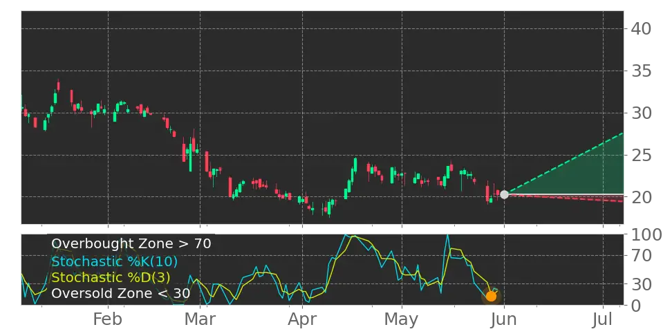 Stochastic signal