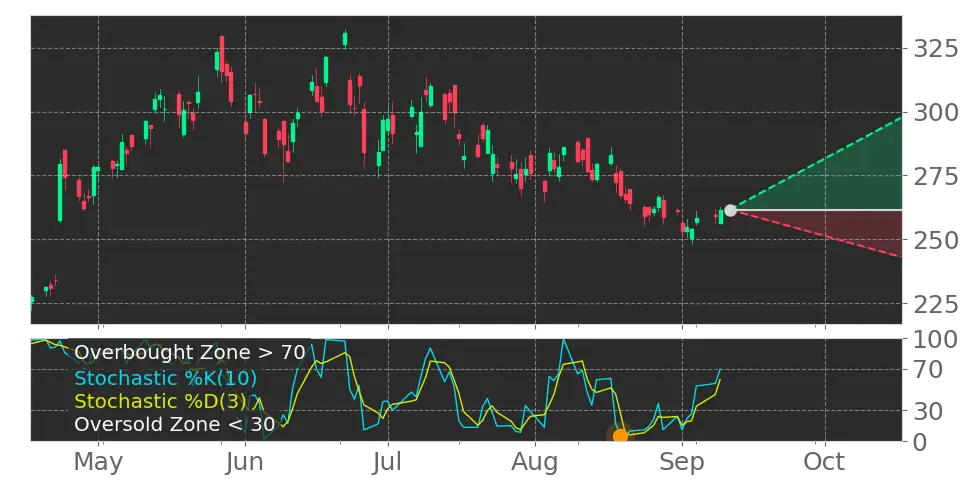 Stock Forecast, Price, News, Quote