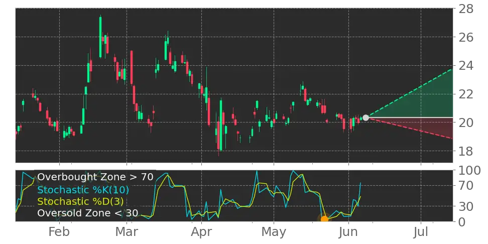 Stock Forecast, Price, News, Quote