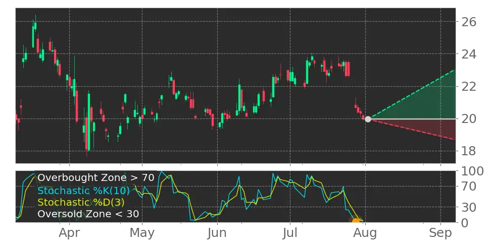 Stock Forecast, Price, News, Quote