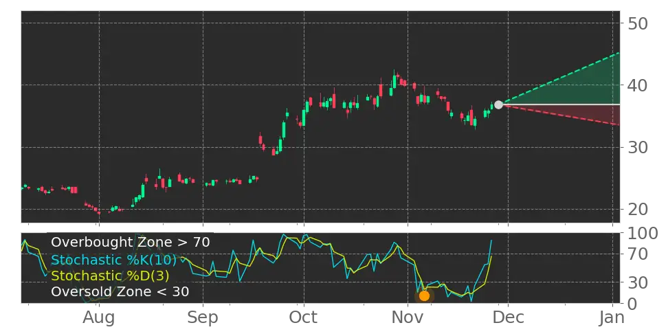 Stock Forecast, Price, News, Quote