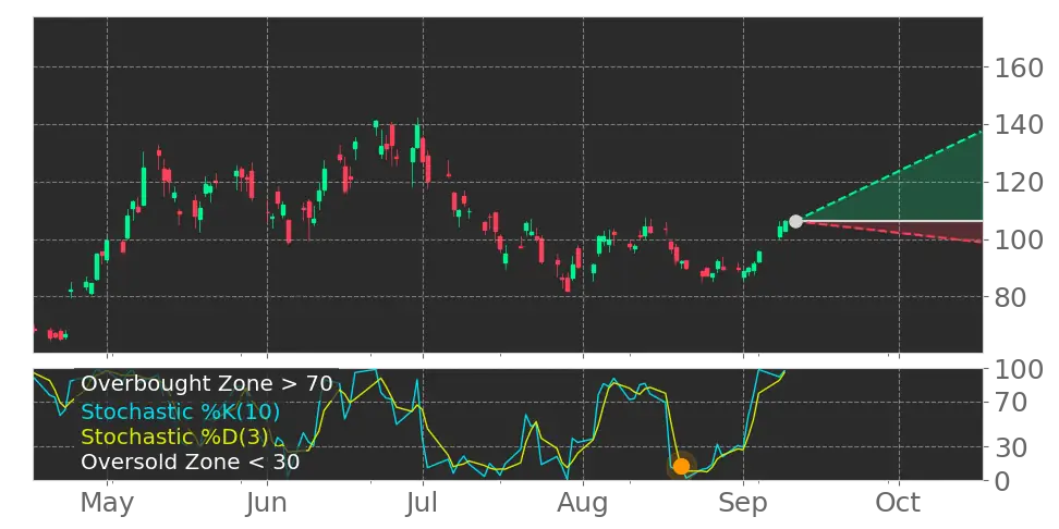 Stock Forecast, Price, News, Quote