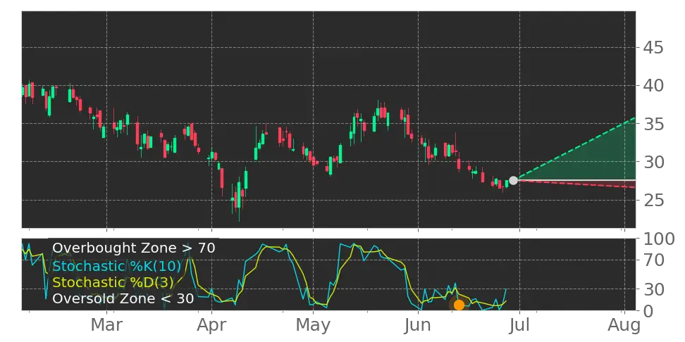 Stochastic signal