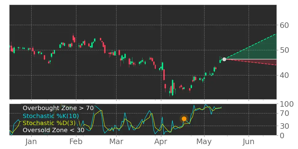 Stochastic signal