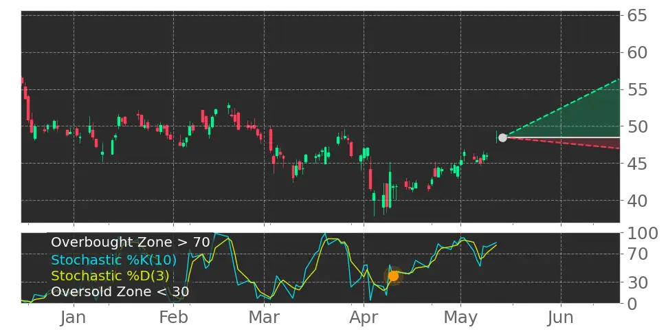 Stochastic signal