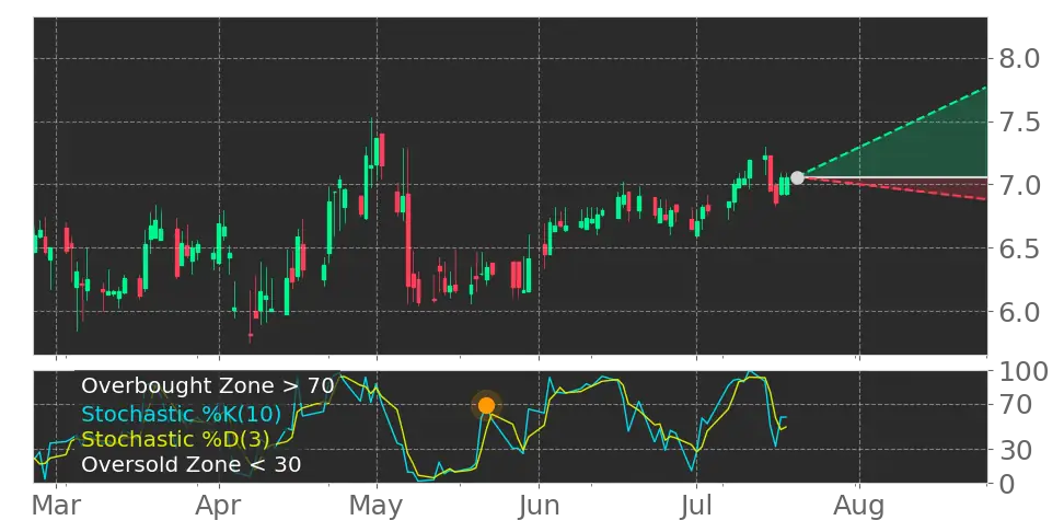 Stochastic signal